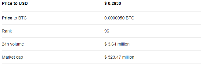 Todays value