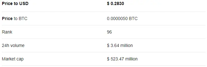 Todays value
