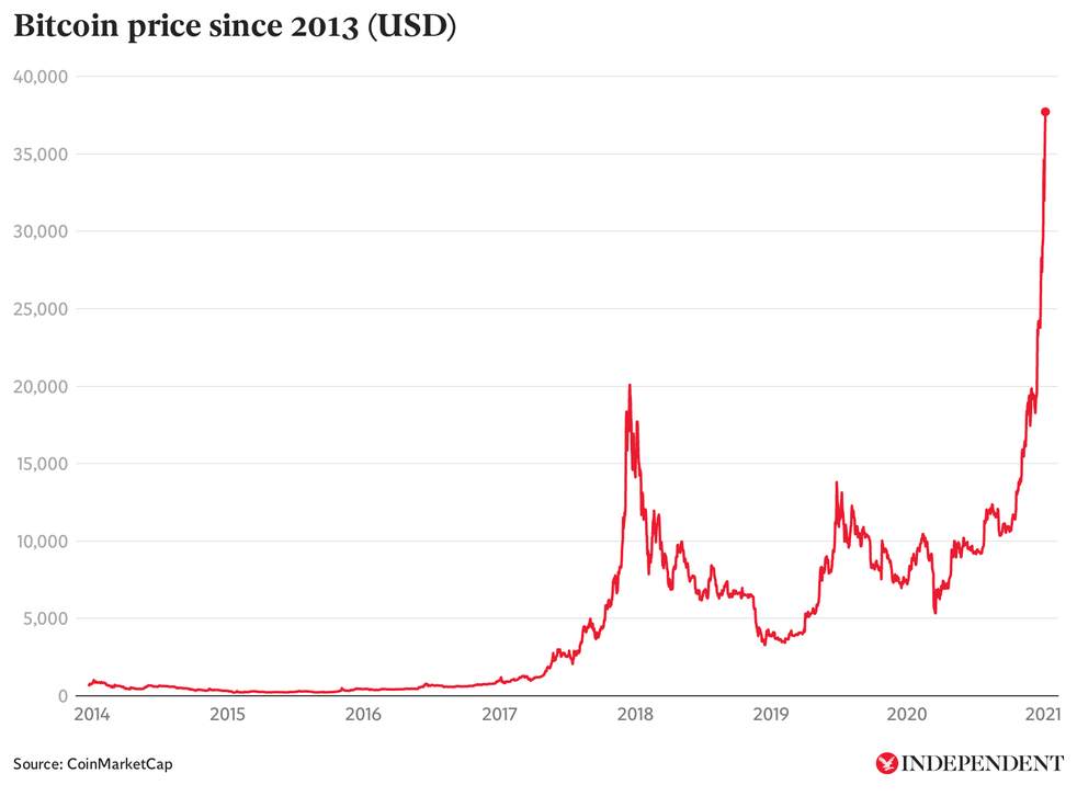 Bitcoin price since 2013. source the indepoendent.com