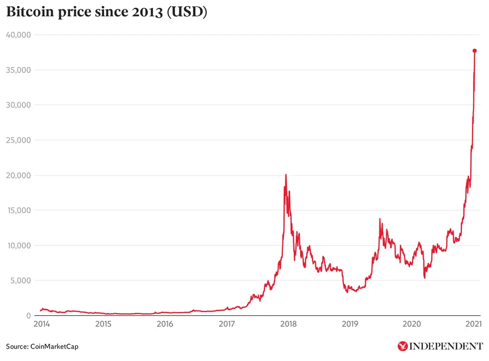 Bitcoin price since 2013. source the indepoendent.com