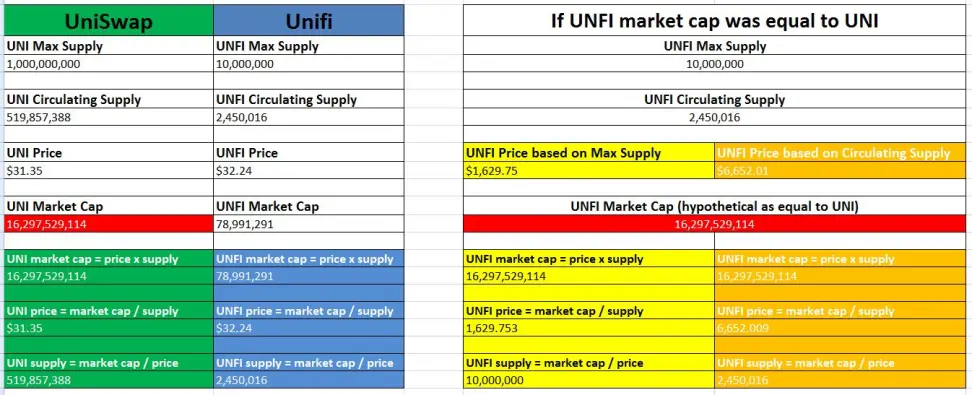 UNFI & UniSwap