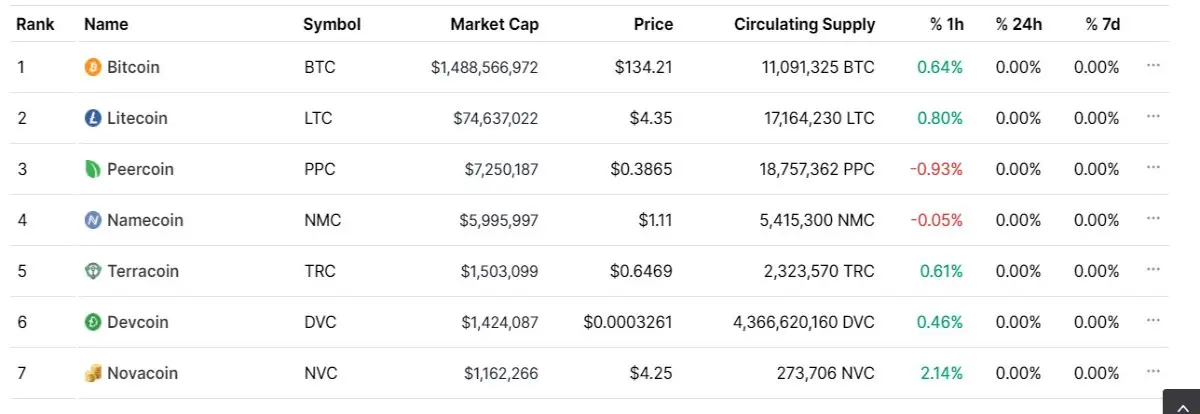 7 cryptocurrencies 2013
