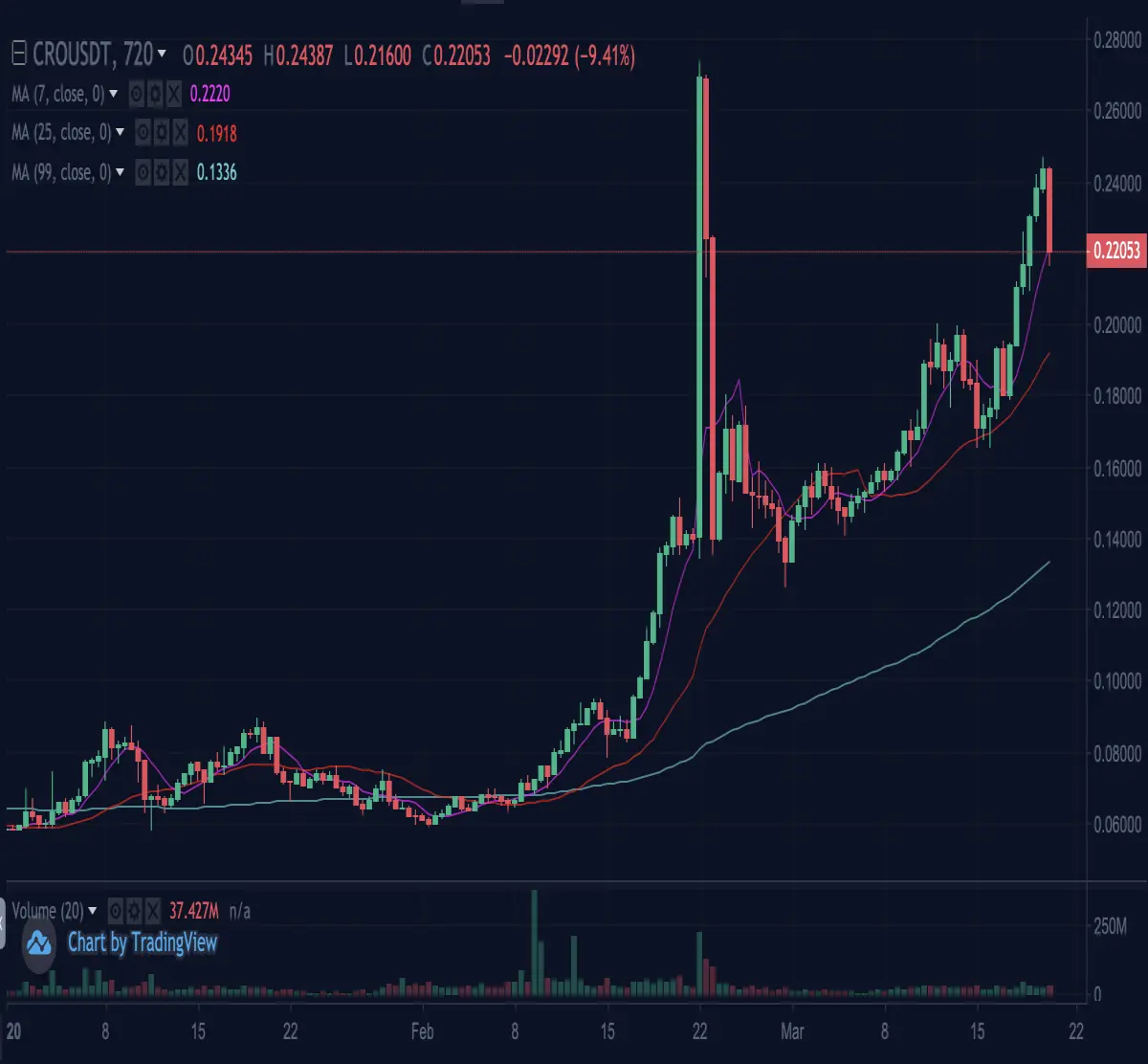 CROUSDT Candlestick Chart