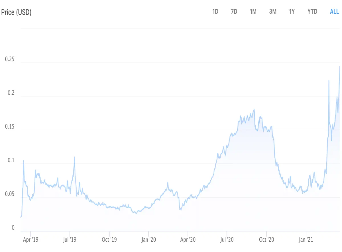 Crypto.com CRO price page