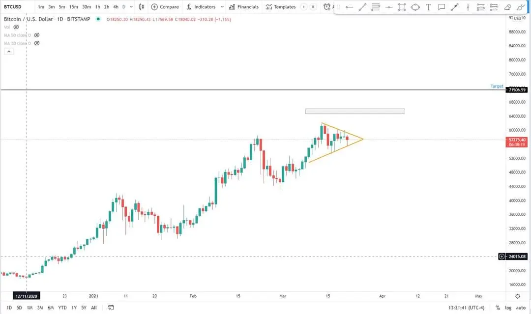 Bitcoin Price Analysis