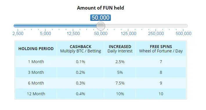 Hodling benefits for the Fun token in the Freebitco.in wallet. This image did not display properly.