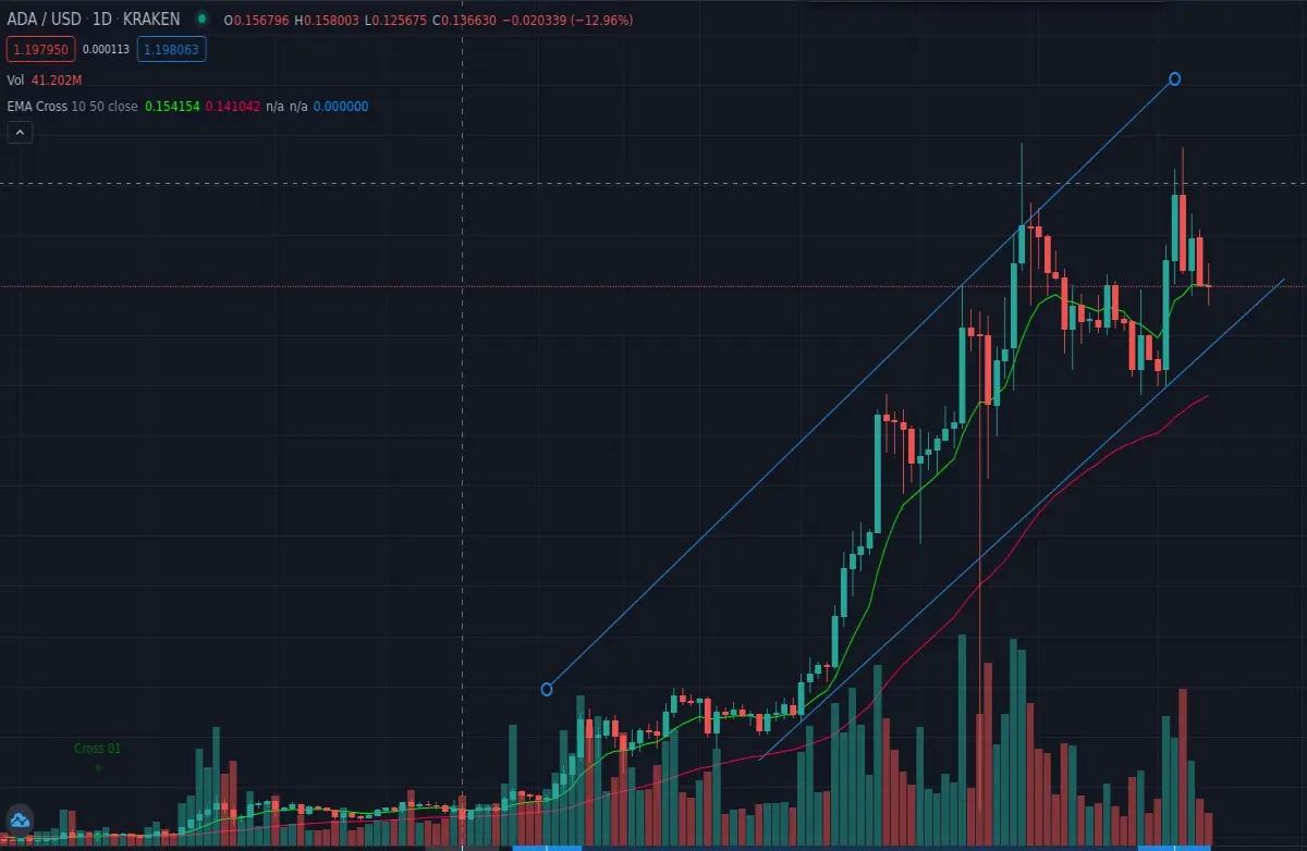 Ada Daily Tradingview