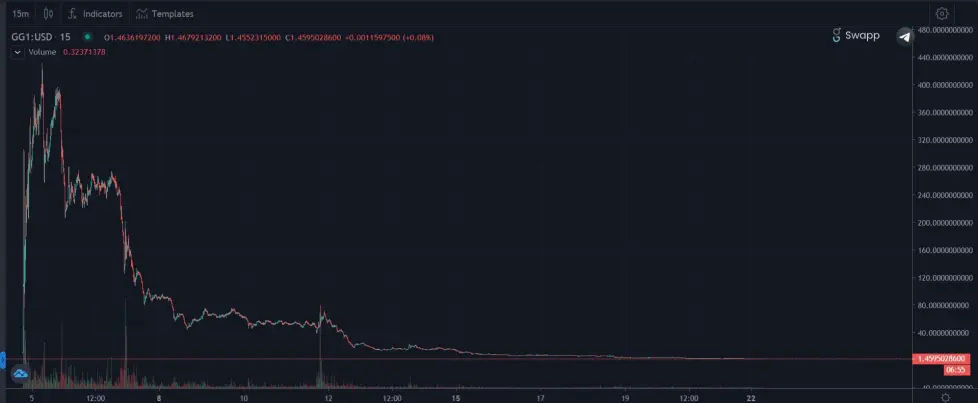gg1 chart goose finance