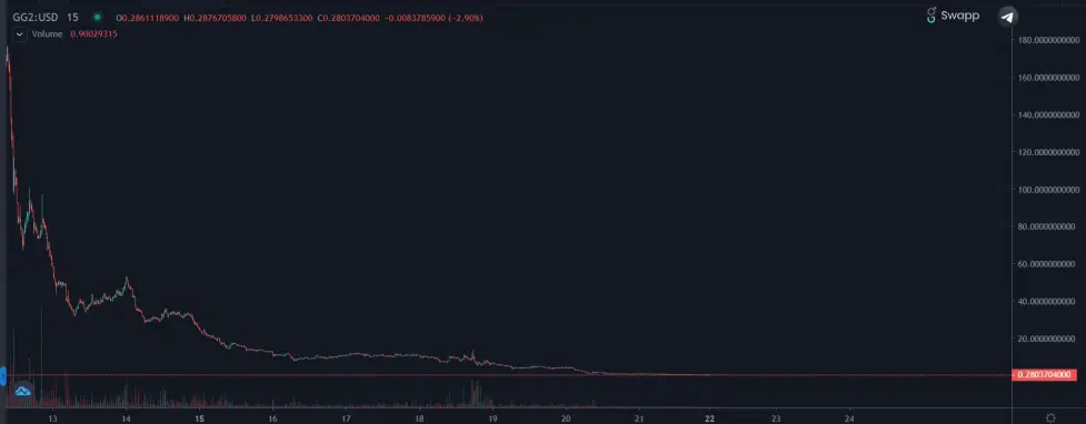 gg2 chart goose finance