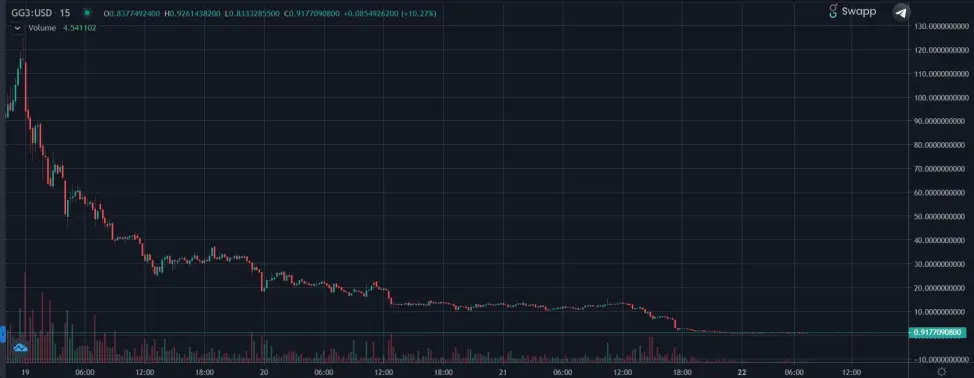 gg3 chart goose finance