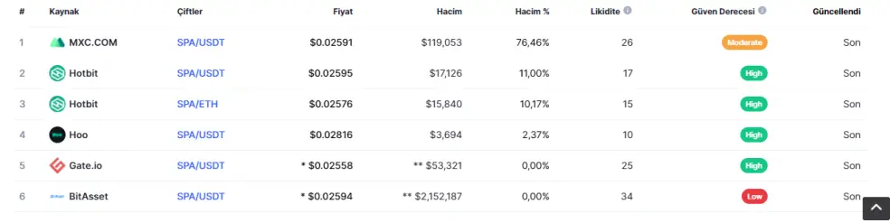 Listed in