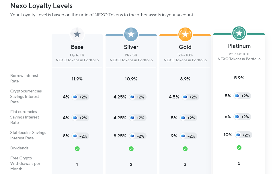Nexo Loyalty Levels