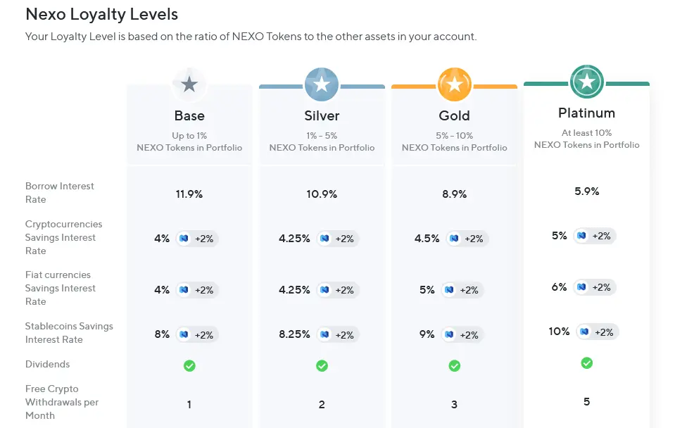 Nexo Loyalty Levels