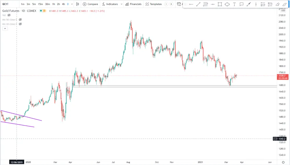 Gold Futures Chart - Trading View