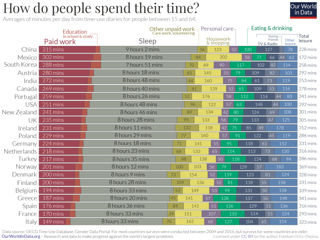 How do people spend their time ?