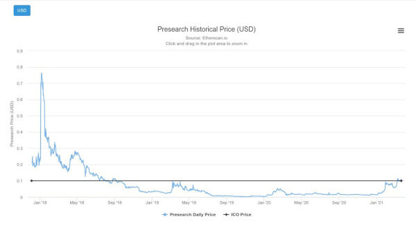 Presearch Historical Price