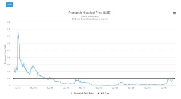 Presearch Historical Price