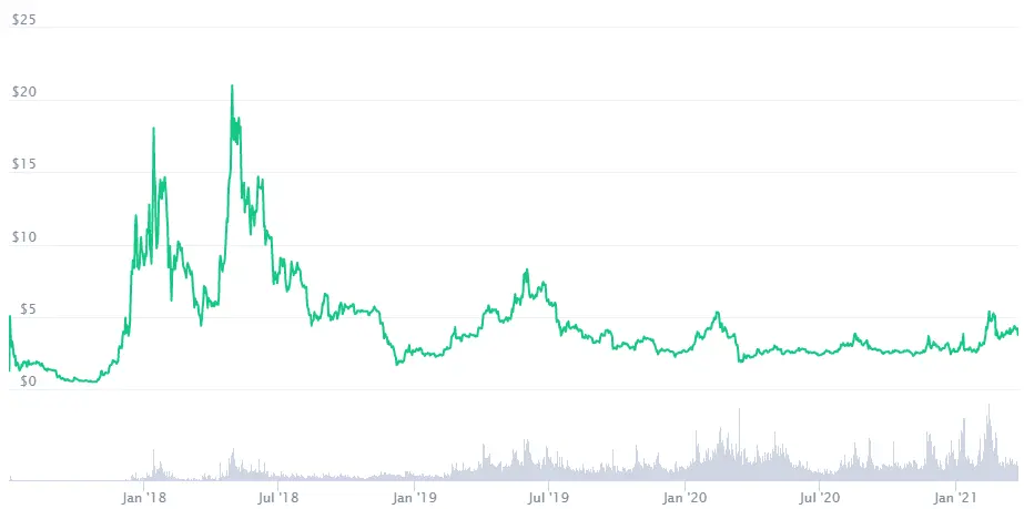 Source: CoinMarketCap, Data was taken on 25 March 2021
