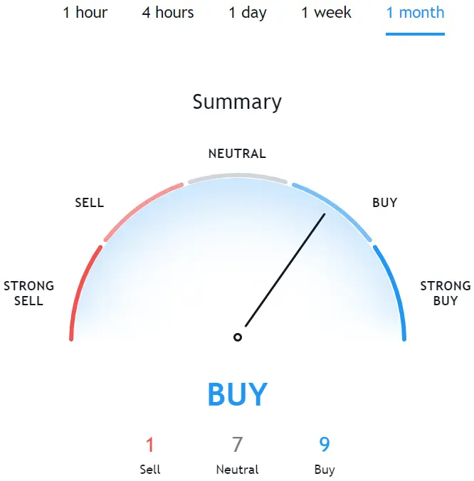 Source: Tradingview, Data was taken on 25 March 2021.
