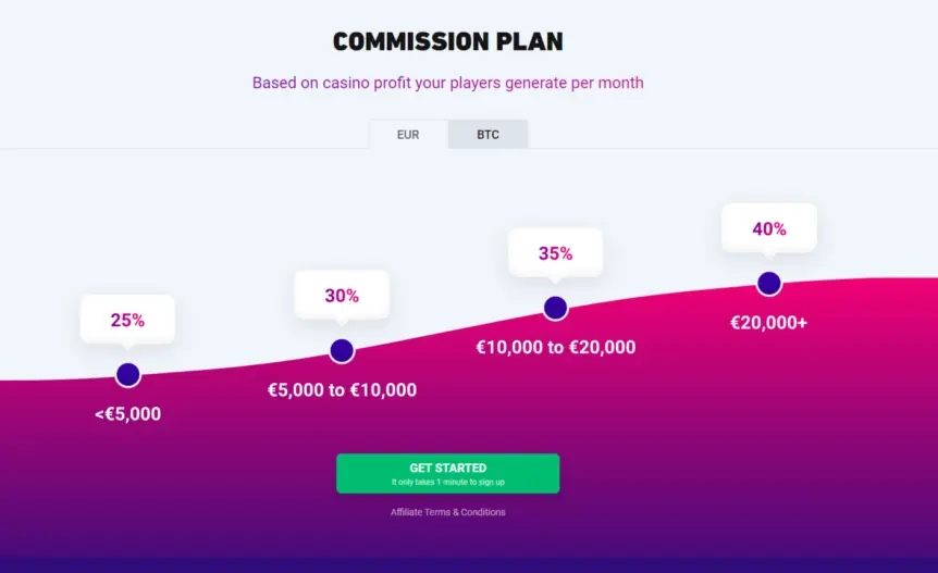 40% BTC | Give lots of choice and recive 40% REV share in BTC