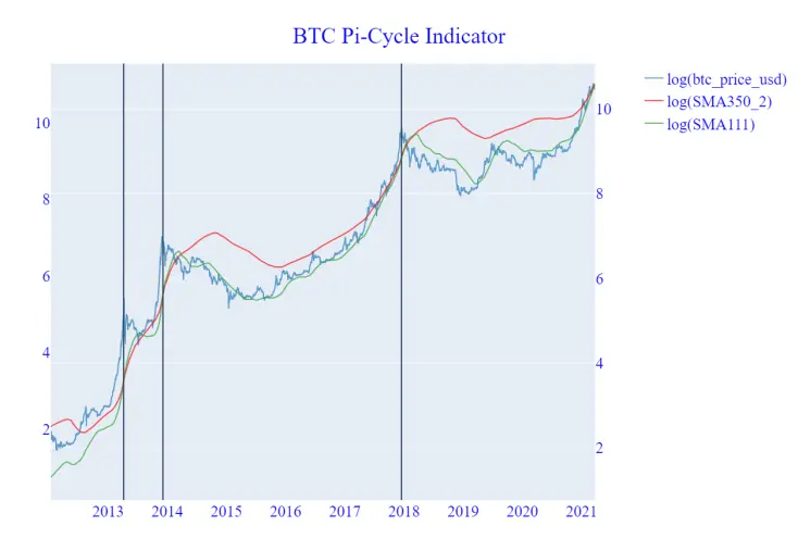 Plot of BTC price and Pi-Cycle Indicator
