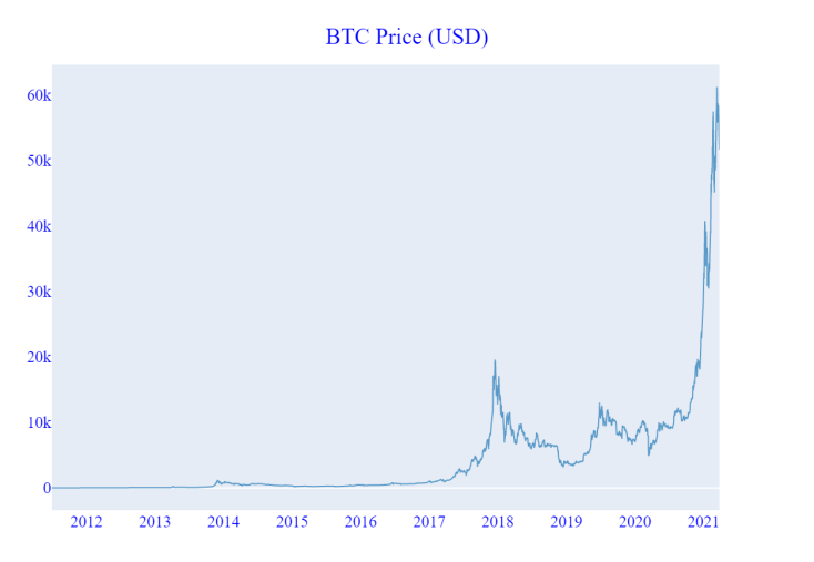 Plot of BTC price over time.