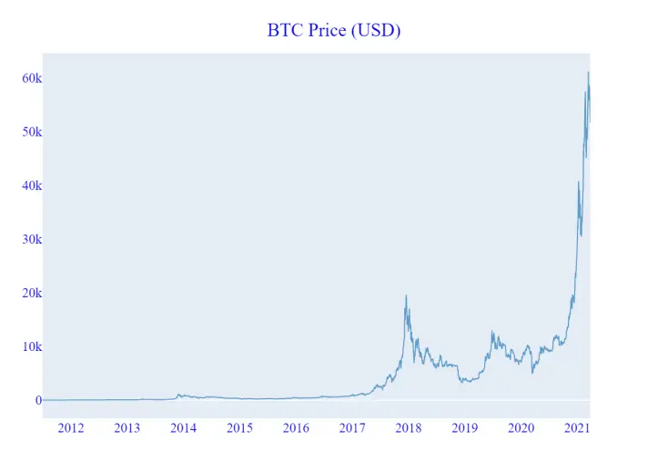 Plot of BTC price over time.