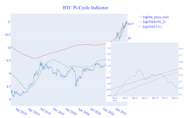 Zoomed in plot of Pi-Cycle Top.