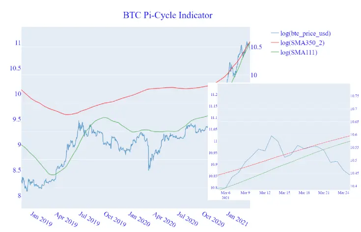 Zoomed in plot of Pi-Cycle Top.