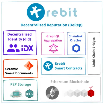 Krebit Architecture