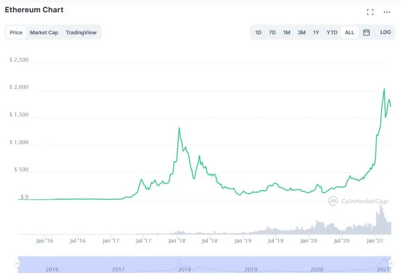 ethereum chart all block to the future