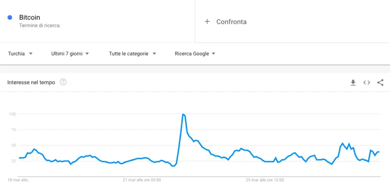 Number of searches for Bitcoin (Google Trends Data)