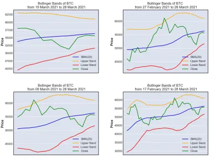 Bollinger Band