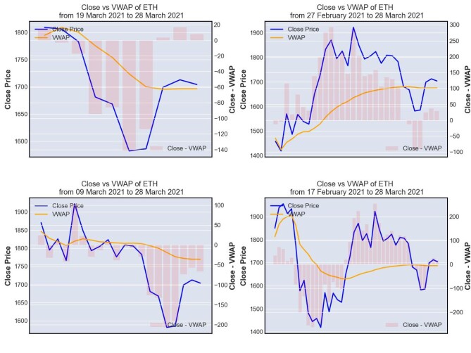VWAP Analysis on ETH
