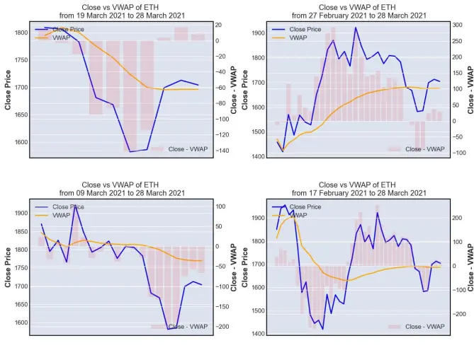 VWAP Analysis on ETH