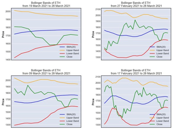 Bollinger Band Analysis on ETH
