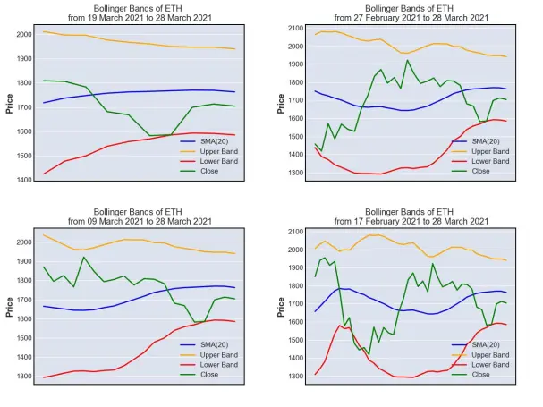 Bollinger Band Analysis on ETH
