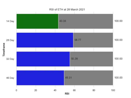RSI Analysis on ETH
