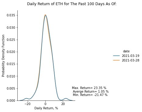 ETH daily return