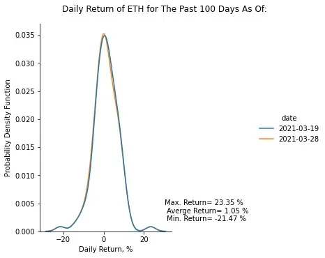 ETH daily return