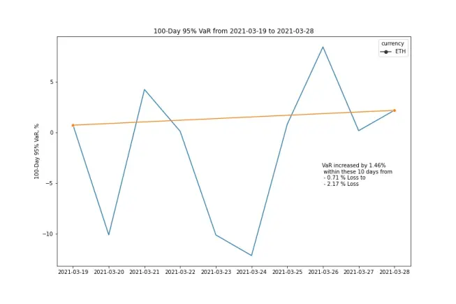 ETH 95% Value-at-Risk