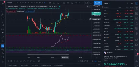 CVTUSD Monthly Chart