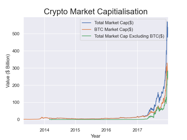 crypto market capitalisations up to 2018