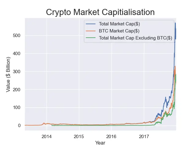crypto market capitalisations up to 2018