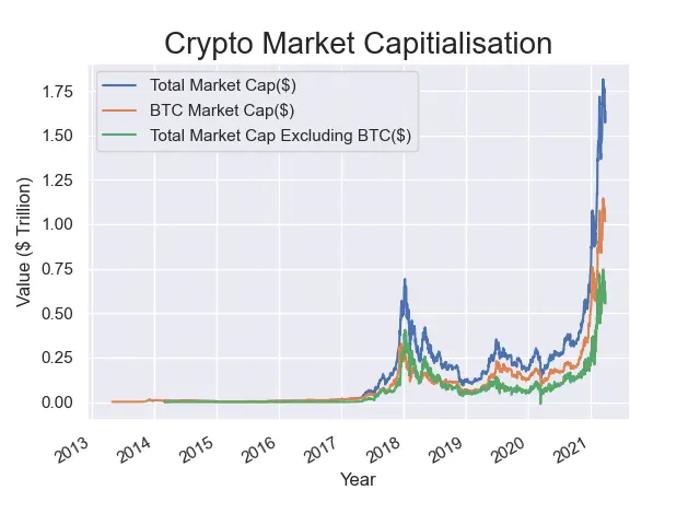 crypto market capitalisations up to 2021