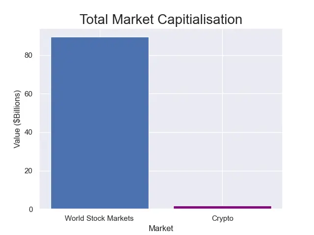 crypto market cap vs stock market cap