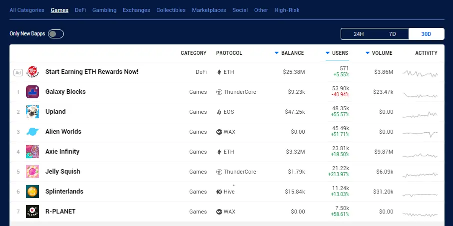 Top Blockchain Games