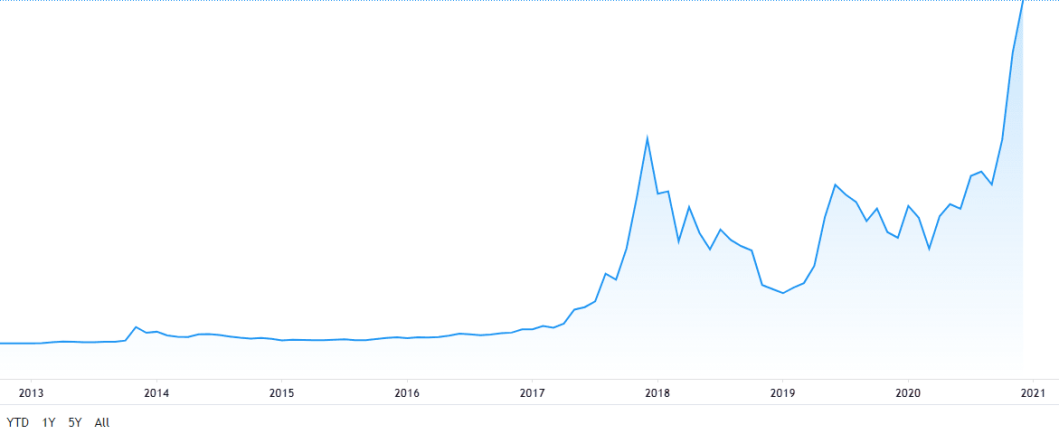 Bitcoin Historical Chart