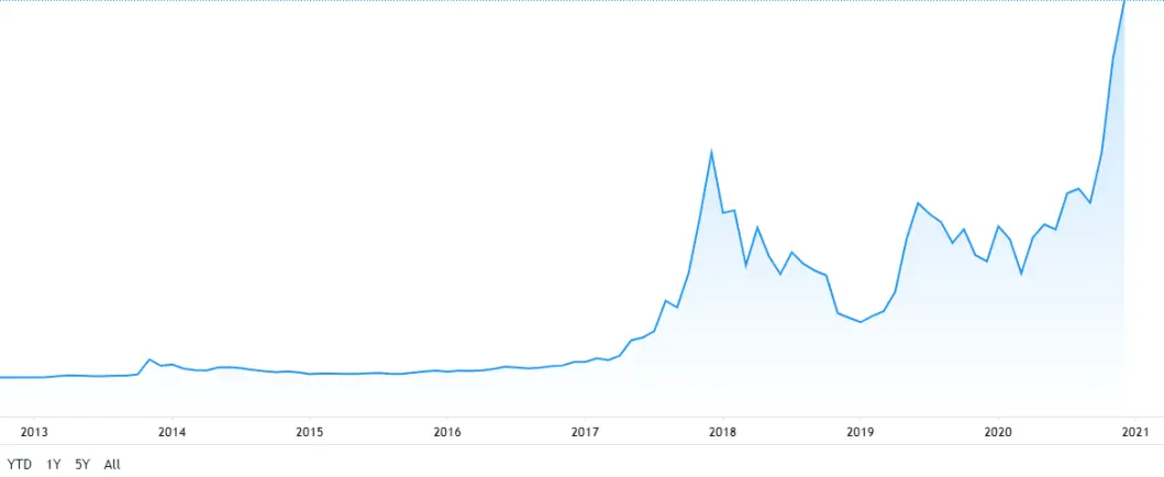 Bitcoin Historical Chart