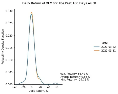 Risk Profile